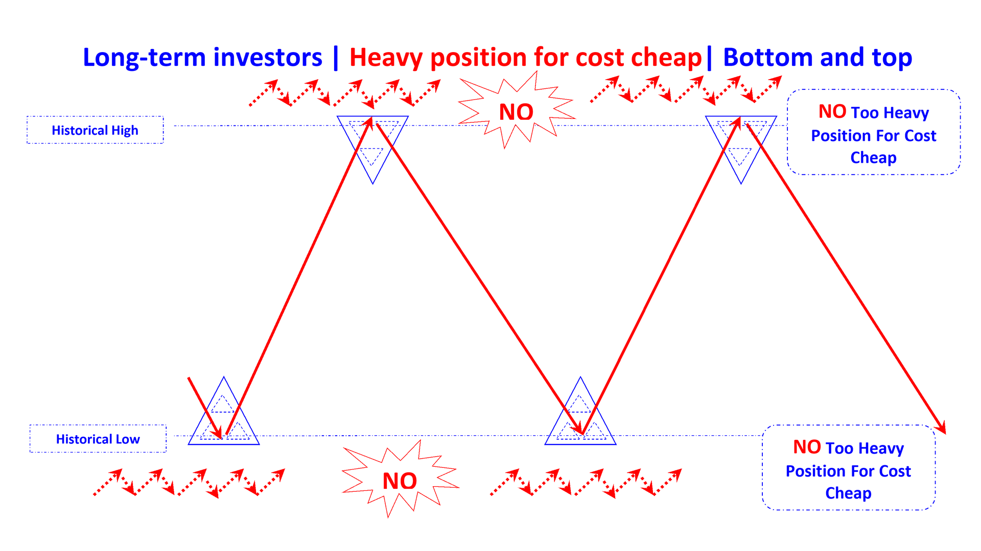 heavy position for cheap at bottom and top en